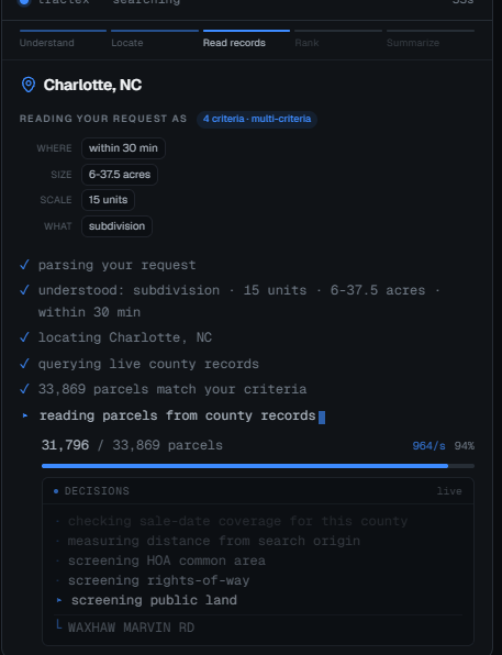Tractex mid-search. The request is read back as WHERE, SIZE, SCALE and WHAT, followed by a checklist: parsing the request, locating Charlotte, querying live county records, 33,869 parcels matched. Below it a counter passes 31,796 parcels at 964 per second.